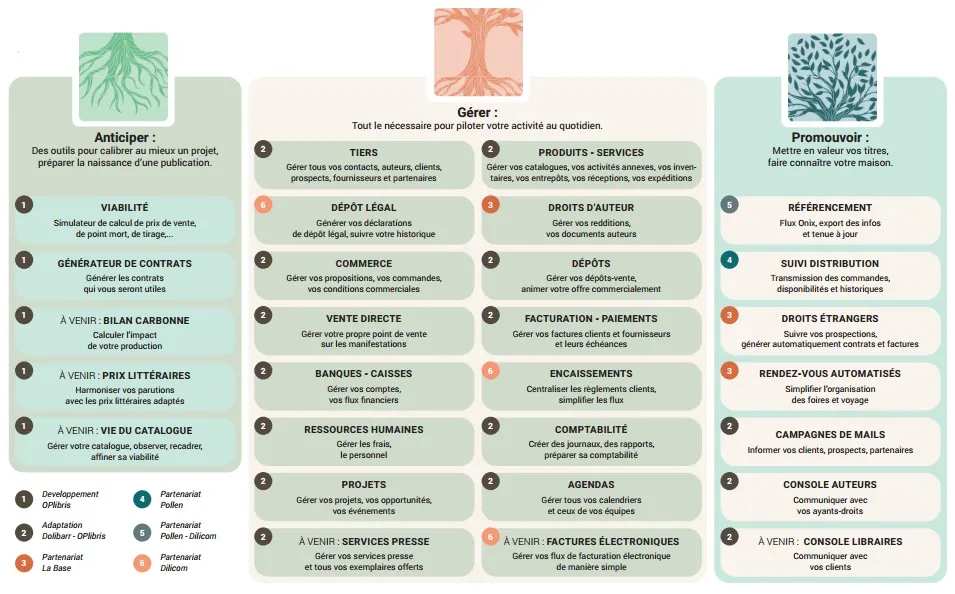 Les fonctions principales d&#x27;OPlibris : anticiper, gérer, promouvoir