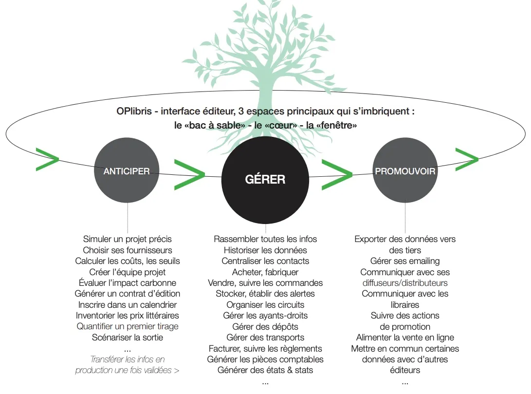 Les trois blocs de fonctionnalités d'OPlibris : anticiper, gérer, promouvoir